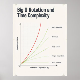 Poster Graphique de complexité temporelle de la notation