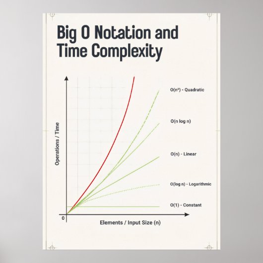 Poster Graphique de complexité temporelle de la notation (Devant)