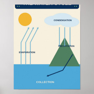 Poster Graphique de la classe de sciences du cycle de l'e