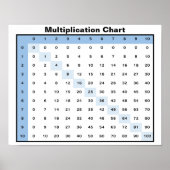 Poster Graphique de multiplication (Devant)