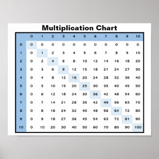 Poster Graphique de multiplication