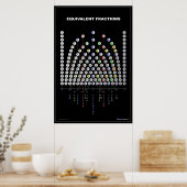 Poster Graphique Fractions équivalentes (Cuisine)