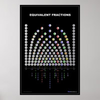 Graphique Fractions équivalentes