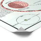 Poster Graphique Phases lunaires du système solaire vinta (Coin)