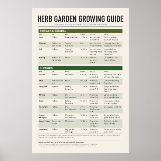 Poster Guide d'affiche de jardin d'herbes (Devant)