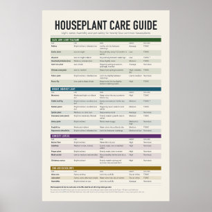 Poster Guide d'affiche de soin pour plantes d'intérieur