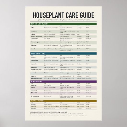 Poster Guide d'affiche de soin pour plantes d'intérieur (Devant)