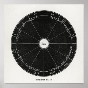 Poster Hiram Eratus Butler - Biologie solaire