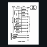Poster Histoire de la Terre<br><div class="desc">Savez-vous où vous êtes en temps géologique ? Si vous êtes un passionné de l'histoire de la Terre et que vous pensez en termes d'éternels, d'époques et de périodes, vous profiterez de l'une de ces affiches de l'âge géologique désagréable qui présente la chronologie de la Terre, ainsi que de l'appel...</div>
