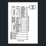 Poster Histoire de la Terre<br><div class="desc">Savez-vous où vous êtes en temps géologique ? Si vous êtes un passionné de l'histoire de la Terre et que vous pensez en termes d'éternels, d'époques et de périodes, vous profiterez de l'une de ces affiches de l'âge géologique désagréable qui présente la chronologie de la Terre, ainsi que de l'appel...</div>