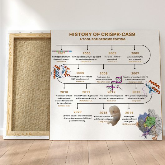 Poster Historique de l'édition du génome CRISPR