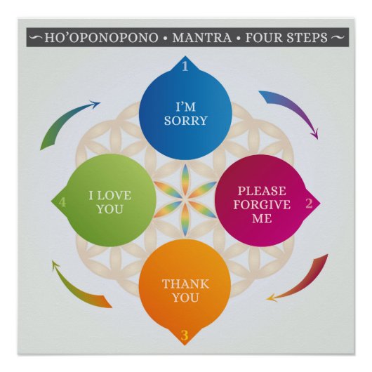Poster Ho'oponopono Hawaïen Pratique Mantra (Devant)