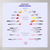 Poster infographie couteaux de cuisine (Devant)