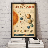 Poster Infographie éducative vintage sur le système solai