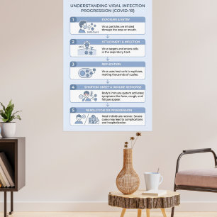 Poster Infographie sur la progression de l'infection vira