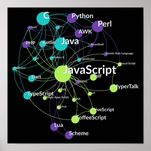 Poster JavaScript Programming Language Influence Network (Devant)