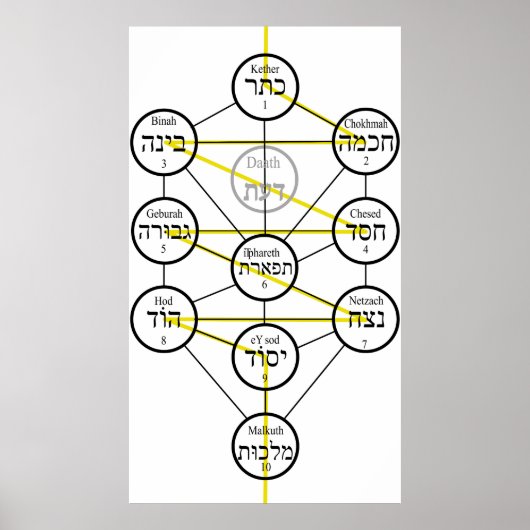 Poster Kabbalistic Tree of life hebrew sephiroth (Devant)