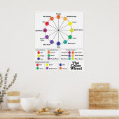 Poster La roue couleur (Cuisine)