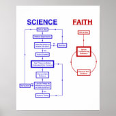 Poster La science contre la foi (Devant)