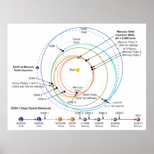 Poster La trajectoire de mercure de la sonde MESSENGER de