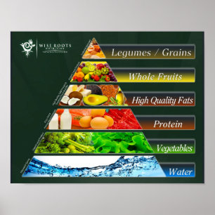 Poster La VÉRITABLE Pyramide alimentaire