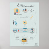 Poster L'affiche de l'Idée pour l'innovation (Devant)