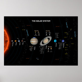 Poster L'affiche du système solaire