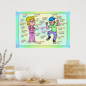 Poster Langues modernes, Français, Parties du corps (Cuisine)