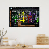 Poster L'arbre évolutionnaire de la religion (Cuisine)