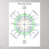 Le cercle unitaire