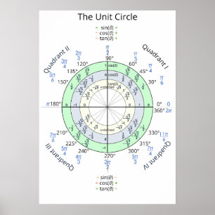 Poster Le cercle unitaire