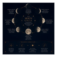 Le cycle de la Lune et signification des phases