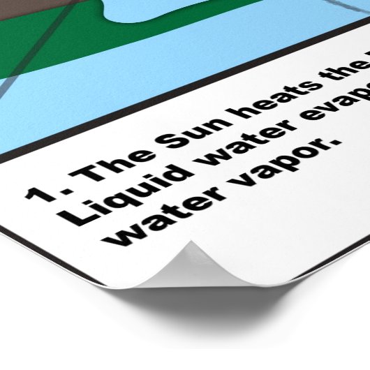 Poster Le cycle de l'eau (Coin)