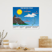 Poster Le cycle de l'eau (Cuisine)