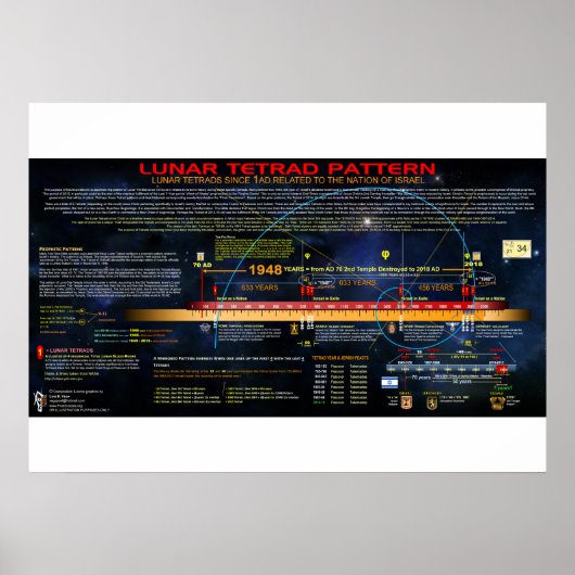 Poster Le Motif Lunar Tetrad (Devant)