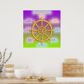 Poster Le Noble huitième chemin (Dharma Wheel) (Cuisine)