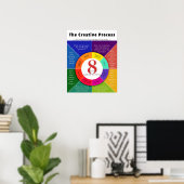 Poster Le processus créatif - 8 Habitudes d'esprit des st (Bureau à domicile)