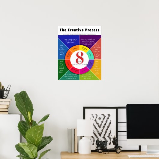 Poster Le processus créatif - 8 Habitudes d'esprit des st (Bureau à domicile)