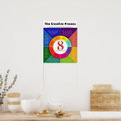 Poster Le processus créatif - 8 Habitudes d'esprit des st (Cuisine)