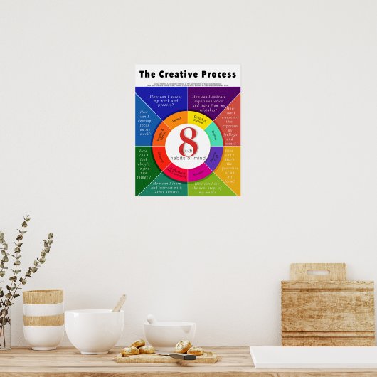 Poster Le processus créatif - 8 Habitudes d'esprit des st (Cuisine)