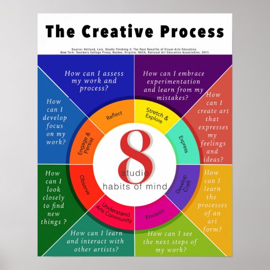 Poster Le processus créatif - 8 Habitudes d'esprit des st (Devant)