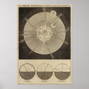 Poster Le système solaire avec des orbites