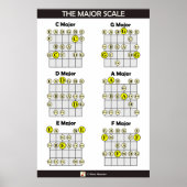 Poster L'échelle majeure de la guitare (Devant)