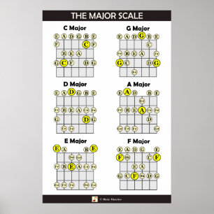 Poster L'échelle majeure de la guitare