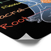 Poster Les 7 chakras 12x12" (Coin)