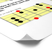 Poster Les 7 échelles de guitare les plus courantes (Coin)