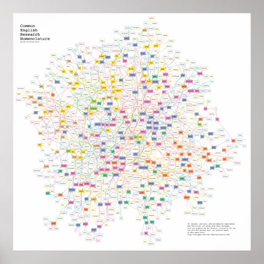 Poster Les Acronymes De Chaque Expérience Physique, Graph (Devant)