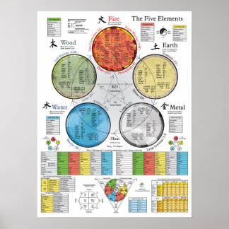 Poster Les cinq éléments de l'affiche Acupuncture 18" X 2
