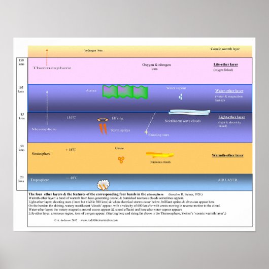 Poster Les couches d'éther dans l'atmosphère supérieure (Devant)