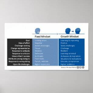 Poster L'état d'esprit de croissance et les comportements